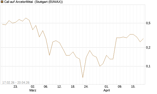 Call auf ArcelorMittal [J.P. Morgan Structured Products B.V.] Chart