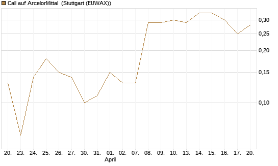 Call auf ArcelorMittal [J.P. Morgan Structured Products B.V.] Chart