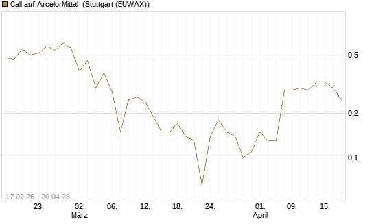 Call auf ArcelorMittal [J.P. Morgan Structured Products B.V.] Chart