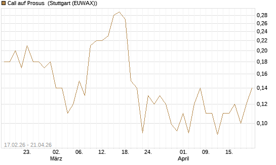 Call auf Prosus [J.P. Morgan Structured Products B.V.] Chart