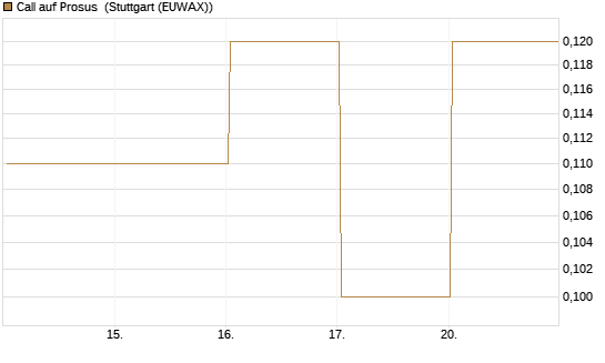 Call auf Prosus [J.P. Morgan Structured Products B.V.] Chart