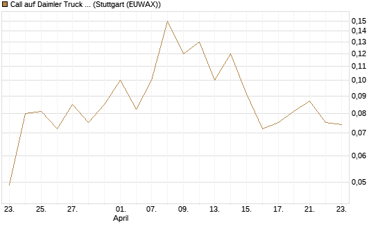 Call auf Daimler Truck Holding [J.P. Morgan Structured Products B.V.] Chart