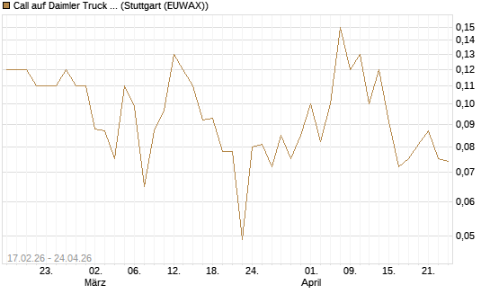 Call auf Daimler Truck Holding [J.P. Morgan Structured Products B.V.] Chart