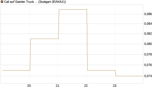 Call auf Daimler Truck Holding [J.P. Morgan Structured Products B.V.] Chart