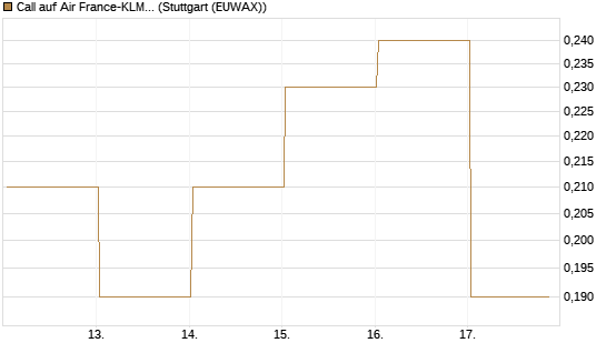 Call auf Air France-KLM [J.P. Morgan Structured Products B.V.] Chart