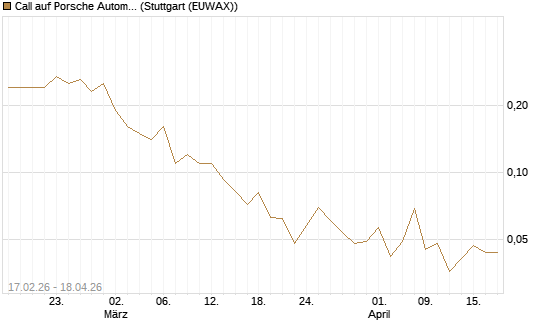 Call auf Porsche Automobil Holding SE Vz [J.P. Morgan Structured Products B.V.] Chart