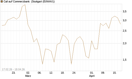 Call auf Commerzbank [J.P. Morgan Structured Products B.V.] Chart