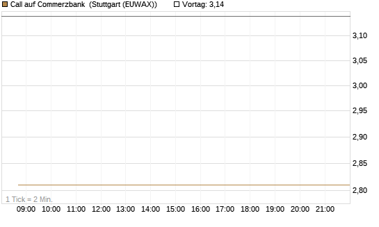 Call auf Commerzbank [J.P. Morgan Structured Products B.V.] Chart