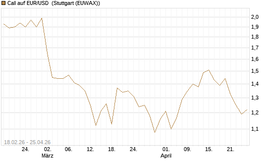 Call auf EUR/USD [J.P. Morgan Structured Products B.V.] Chart