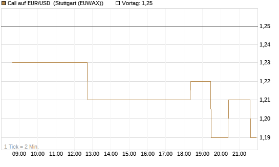 Call auf EUR/USD [J.P. Morgan Structured Products B.V.] Chart
