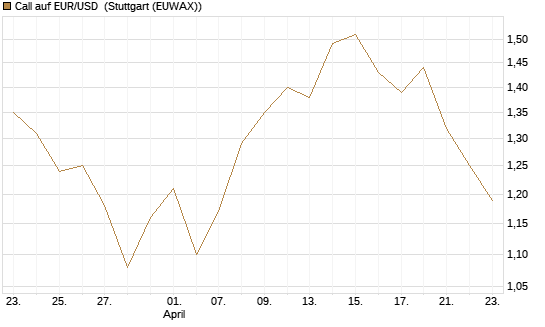 Call auf EUR/USD [J.P. Morgan Structured Products B.V.] Chart