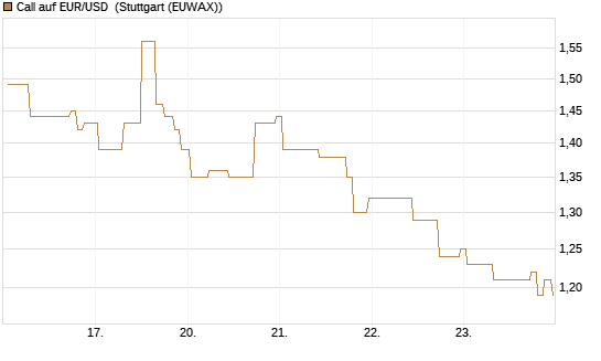 Call auf EUR/USD [J.P. Morgan Structured Products B.V.] Chart