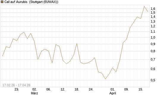 Call auf Aurubis [J.P. Morgan Structured Products B.V.] Chart