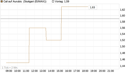 Call auf Aurubis [J.P. Morgan Structured Products B.V.] Chart