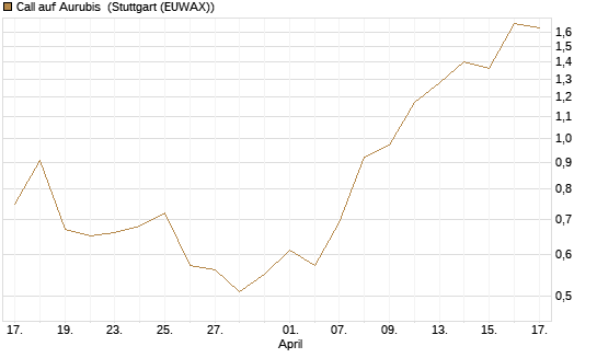 Call auf Aurubis [J.P. Morgan Structured Products B.V.] Chart