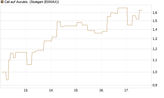 Call auf Aurubis [J.P. Morgan Structured Products B.V.] Chart