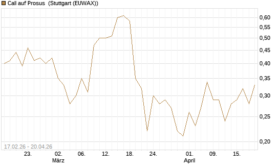 Call auf Prosus [J.P. Morgan Structured Products B.V.] Chart