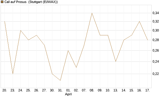 Call auf Prosus [J.P. Morgan Structured Products B.V.] Chart