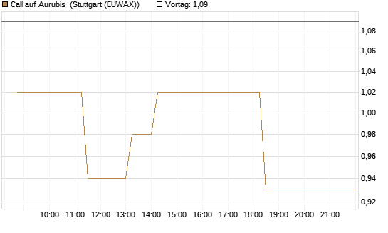 Call auf Aurubis [J.P. Morgan Structured Products B.V.] Chart