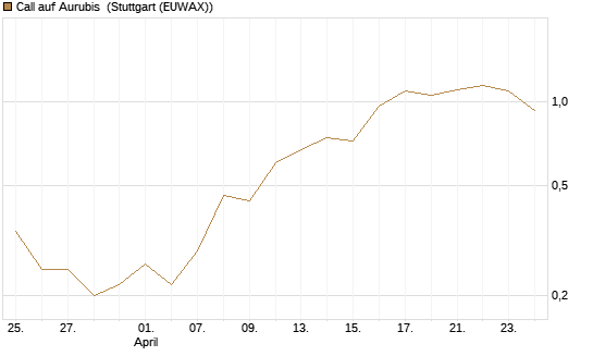 Call auf Aurubis [J.P. Morgan Structured Products B.V.] Chart