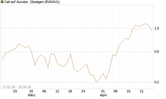 Call auf Aurubis [J.P. Morgan Structured Products B.V.] Chart