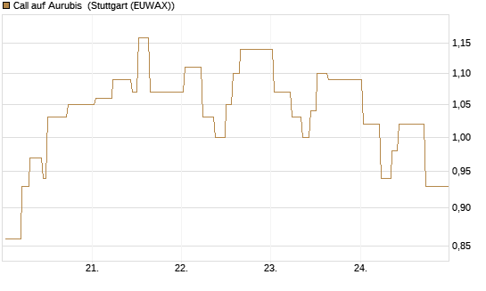 Call auf Aurubis [J.P. Morgan Structured Products B.V.] Chart