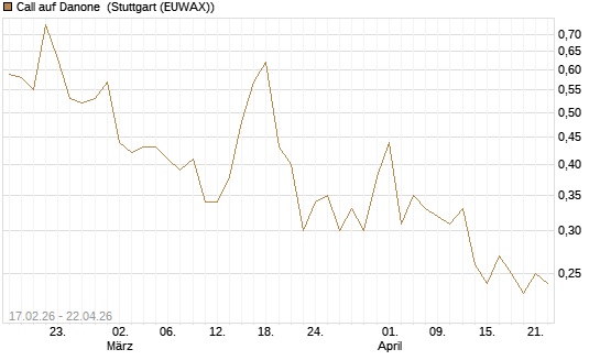 Call auf Danone [J.P. Morgan Structured Products B.V.] Chart
