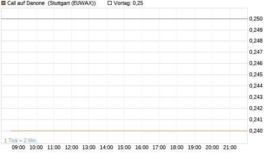Call auf Danone [J.P. Morgan Structured Products B.V.] Chart