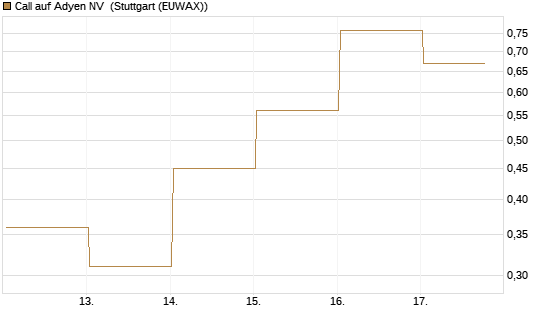 Call auf Adyen NV [J.P. Morgan Structured Products B.V.] Chart