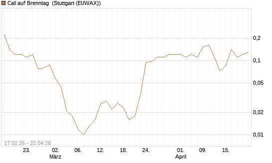 Call auf Brenntag [J.P. Morgan Structured Products B.V.] Chart