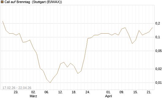 Call auf Brenntag [J.P. Morgan Structured Products B.V.] Chart