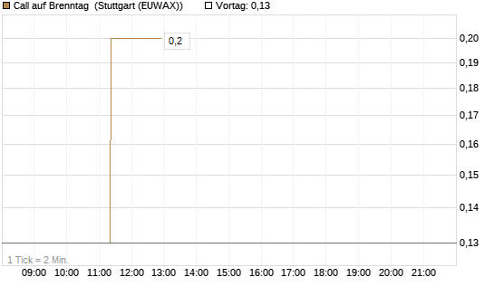 Call auf Brenntag [J.P. Morgan Structured Products B.V.] Chart