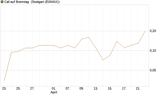 Call auf Brenntag [J.P. Morgan Structured Products B.V.] Chart