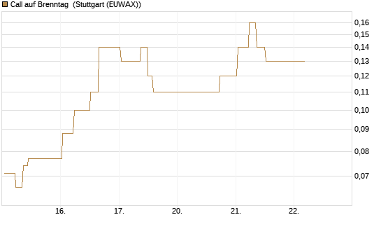 Call auf Brenntag [J.P. Morgan Structured Products B.V.] Chart