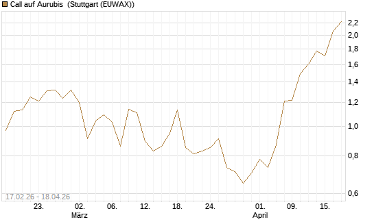 Call auf Aurubis [J.P. Morgan Structured Products B.V.] Chart