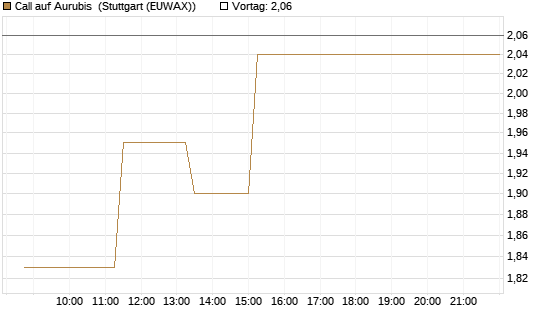 Call auf Aurubis [J.P. Morgan Structured Products B.V.] Chart