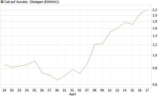 Call auf Aurubis [J.P. Morgan Structured Products B.V.] Chart