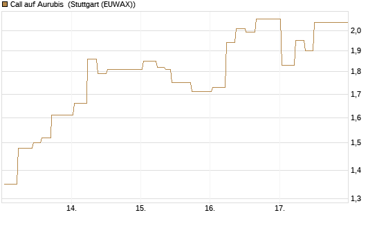 Call auf Aurubis [J.P. Morgan Structured Products B.V.] Chart