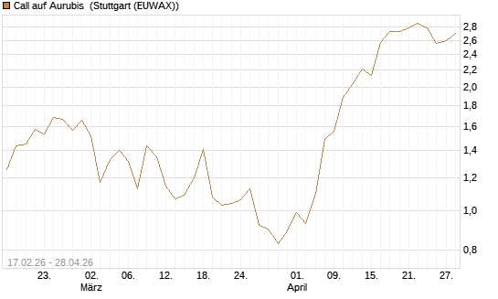 Call auf Aurubis [J.P. Morgan Structured Products B.V.] Chart