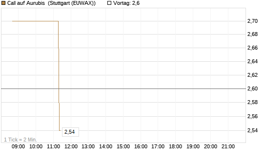 Call auf Aurubis [J.P. Morgan Structured Products B.V.] Chart