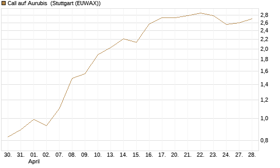Call auf Aurubis [J.P. Morgan Structured Products B.V.] Chart