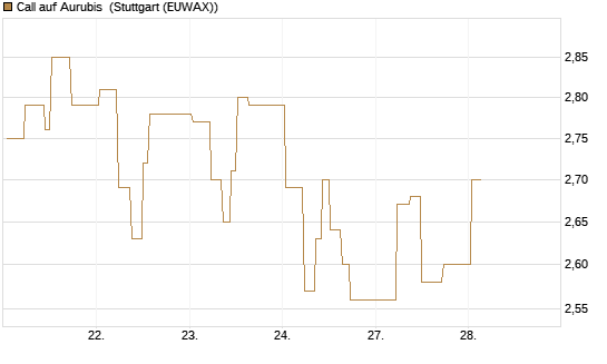 Call auf Aurubis [J.P. Morgan Structured Products B.V.] Chart