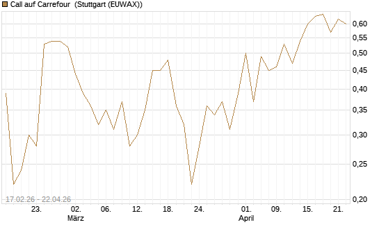 Call auf Carrefour [J.P. Morgan Structured Products B.V.] Chart