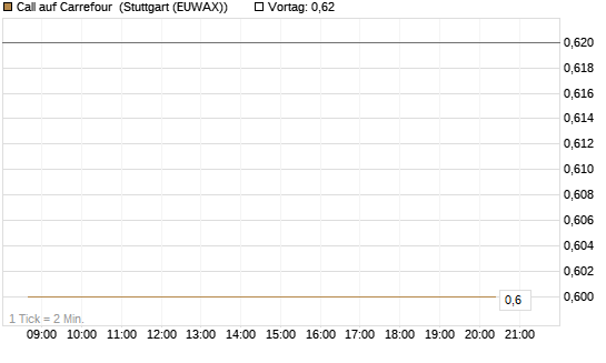 Call auf Carrefour [J.P. Morgan Structured Products B.V.] Chart