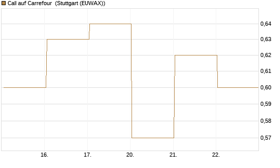 Call auf Carrefour [J.P. Morgan Structured Products B.V.] Chart