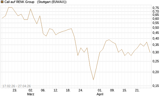 Call auf RENK Group  [J.P. Morgan Structured Products B.V.] Chart
