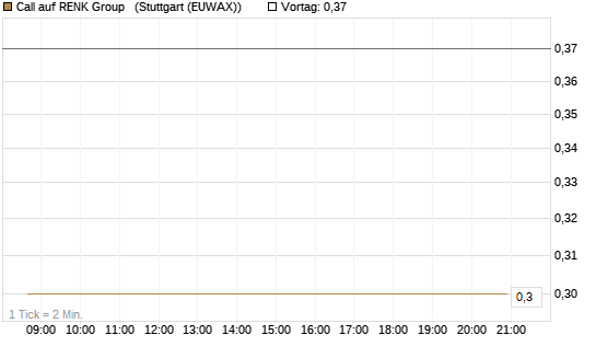 Call auf RENK Group  [J.P. Morgan Structured Products B.V.] Chart