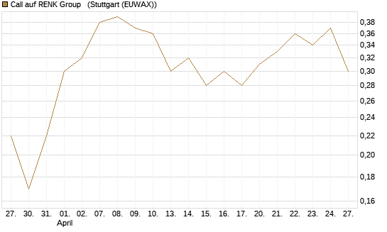 Call auf RENK Group  [J.P. Morgan Structured Products B.V.] Chart