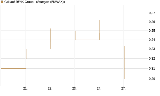 Call auf RENK Group  [J.P. Morgan Structured Products B.V.] Chart