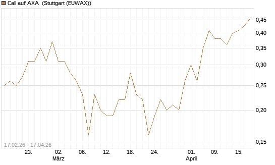 Call auf AXA [J.P. Morgan Structured Products B.V.] Chart